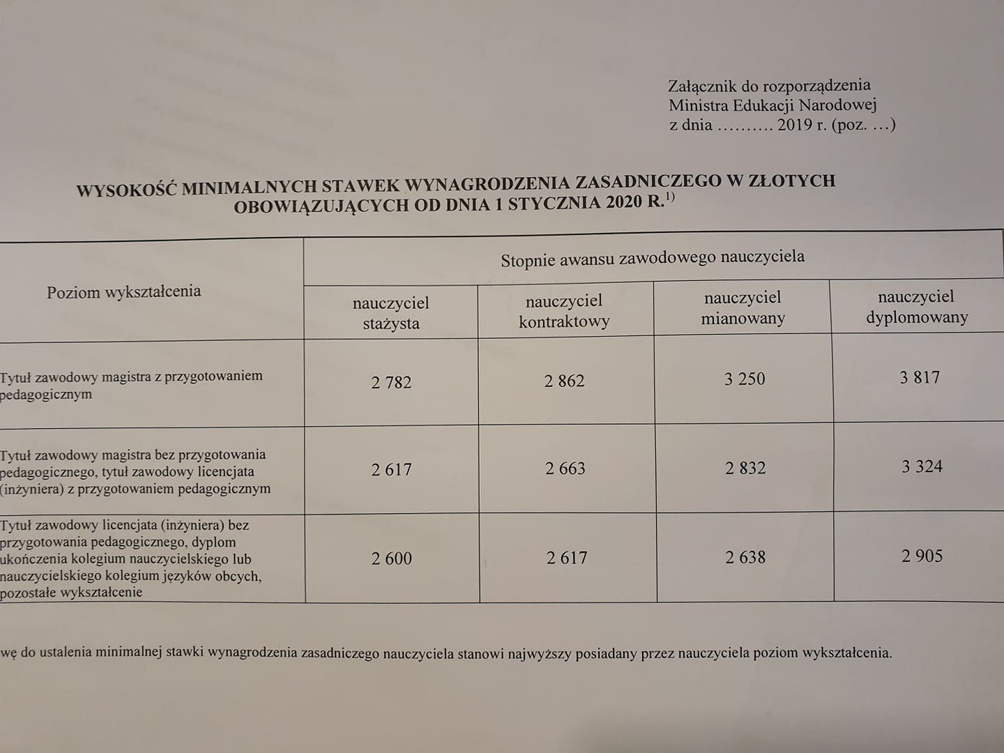 Płaca zasadnicza nauczycieli rośnie do … poziomu płacy minimalnej